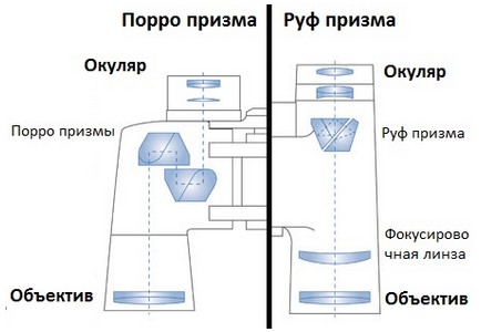 Как выбрать хороший бинокль и сделать его правильно