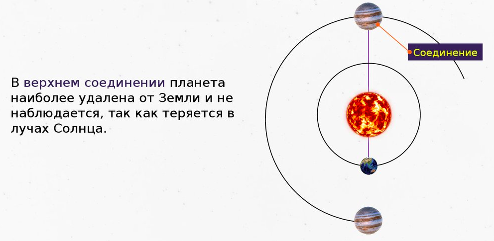 На схеме представлены расположение трех небесных тел укажите конфигурацию планеты если