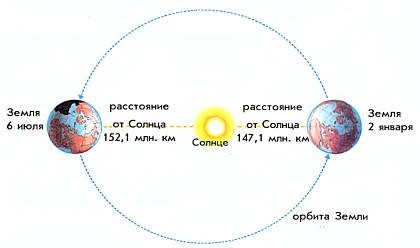 Орбита Земли представляет собой эллипс. 2 января Земля находится ближе всего к Солнцу.