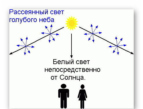 Потому что небо голубое