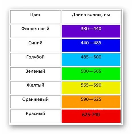 Длина волны разных цветов