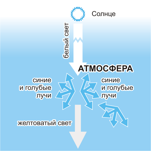 Потому что небо голубое