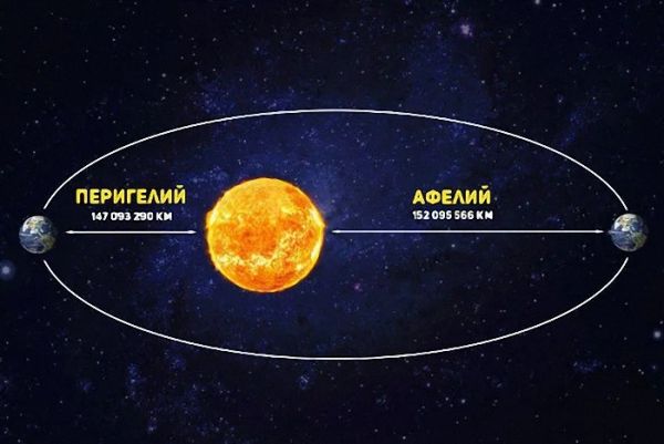 Афелион и Перилий
