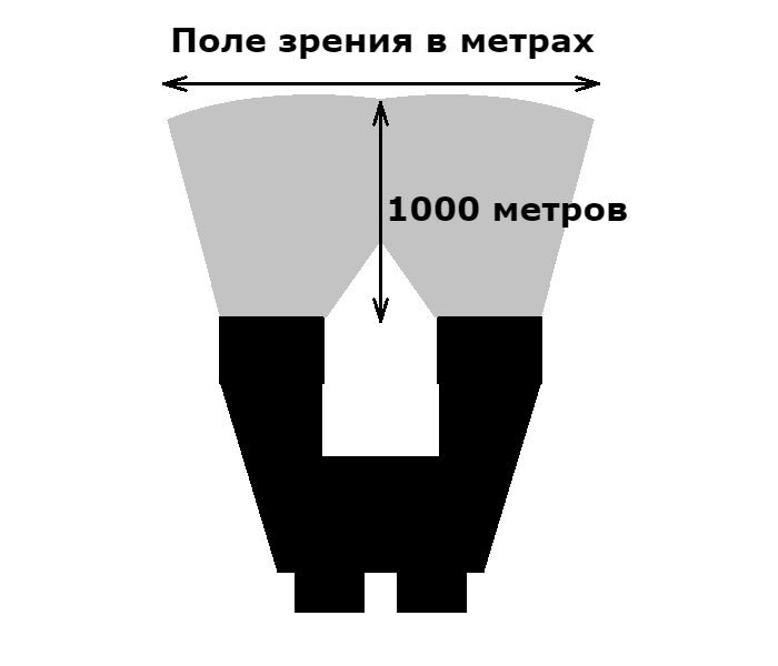 Поле зрения бинокля